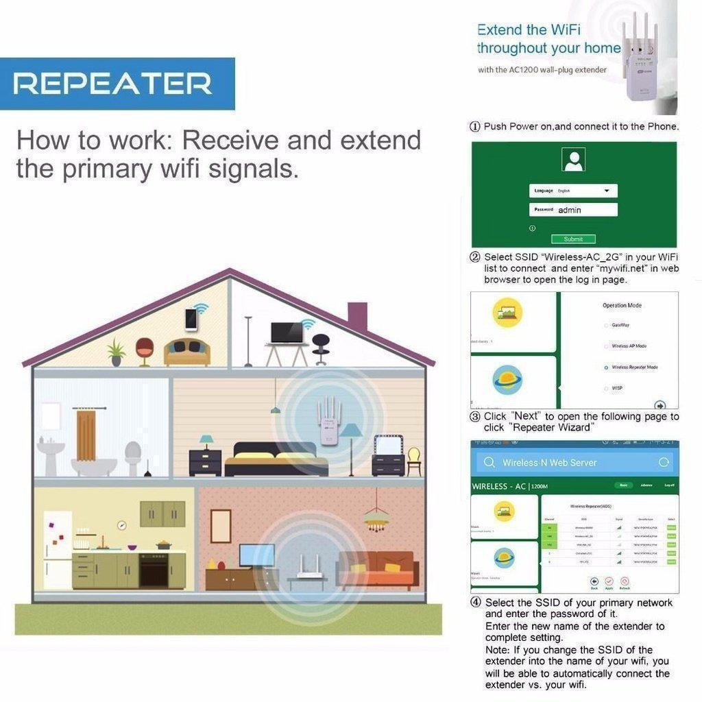 WLAN Repeater Router 300M & 1200M Dual-Band mit WAN/LAN Ports, 2,4 GHz & 5 GHz
