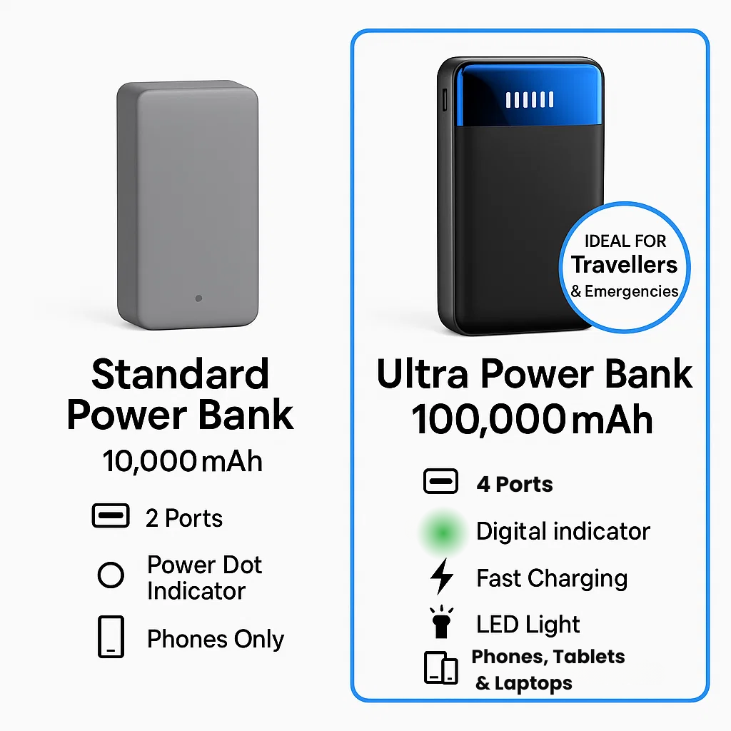 100.000mAh Powerbank mit superschnellem Laden für Handys, Tablets und Laptops - Hochleistungsportable Ladegerät