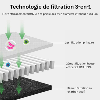 Luftkühler 3 in 1 - UV-Luftreiniger und Ionisator