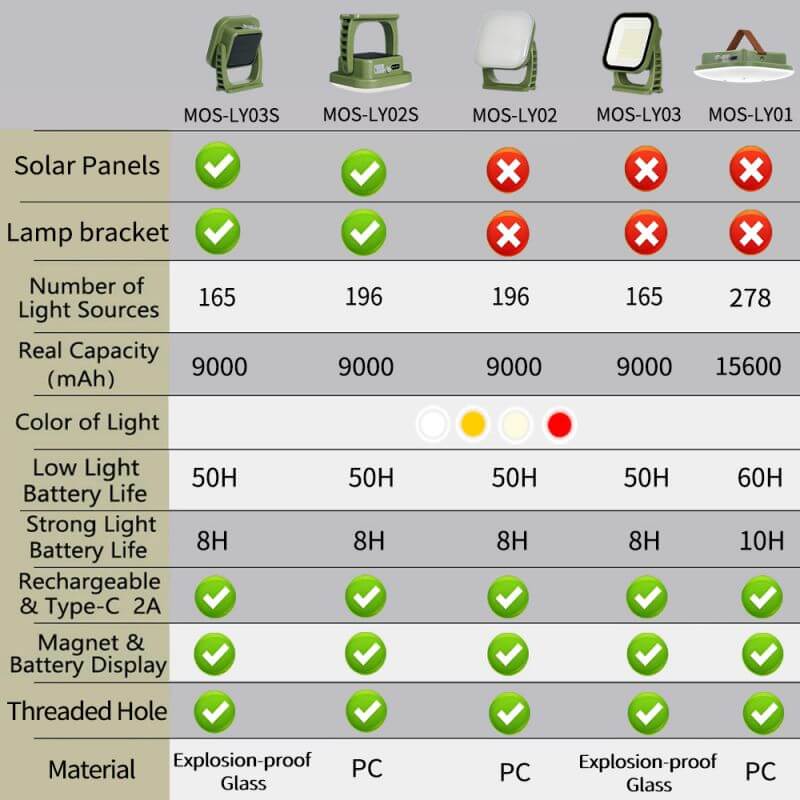 80W LED Solar Campinglampe mit Magnet &amp; Zoom